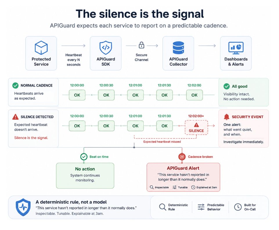 The silence is the signal — APIGuard expects each service to report on a predictable cadence