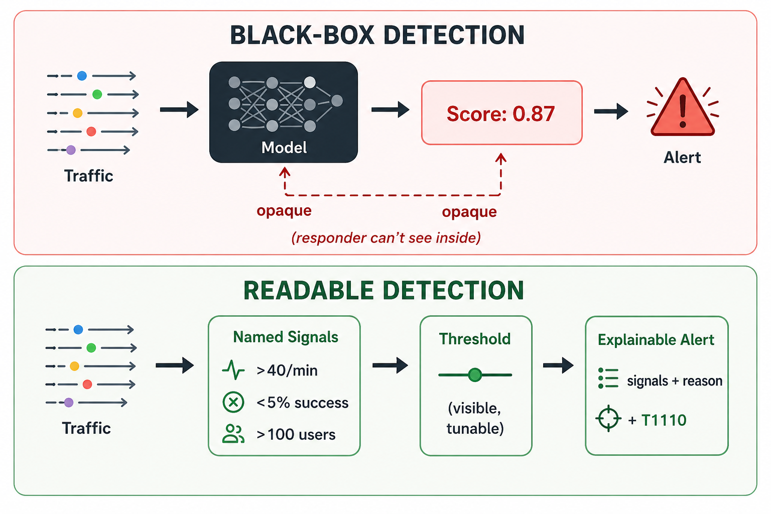 Two detection pipelines compared. Black-box detection: Traffic → Model → Score → Alert, where the model and score are opaque and the responder can't see inside them. Readable detection: Traffic → Named Signals → Threshold → Explainable Alert, where every stage is something an engineer can inspect.