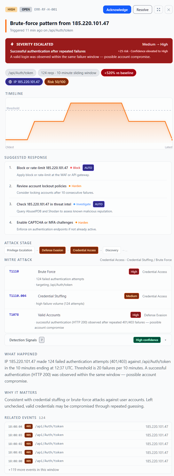 APIGuard alert detail showing severity escalation, attack timeline, MITRE ATT&CK technique mapping, suggested response steps, what happened and related events