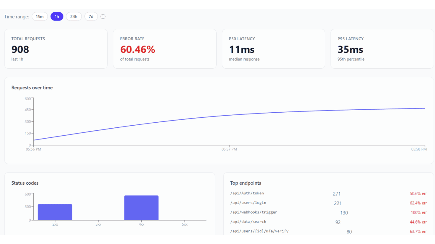 APIGuard dashboard overview showing total requests, error rate, P50 and P95 latency KPIs, requests over time chart, status code breakdown and top endpoints by error rate